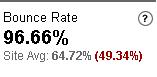 Digg Bounce Rate