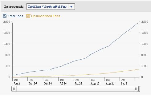 Facebook Fan Page Graph for Free Samples